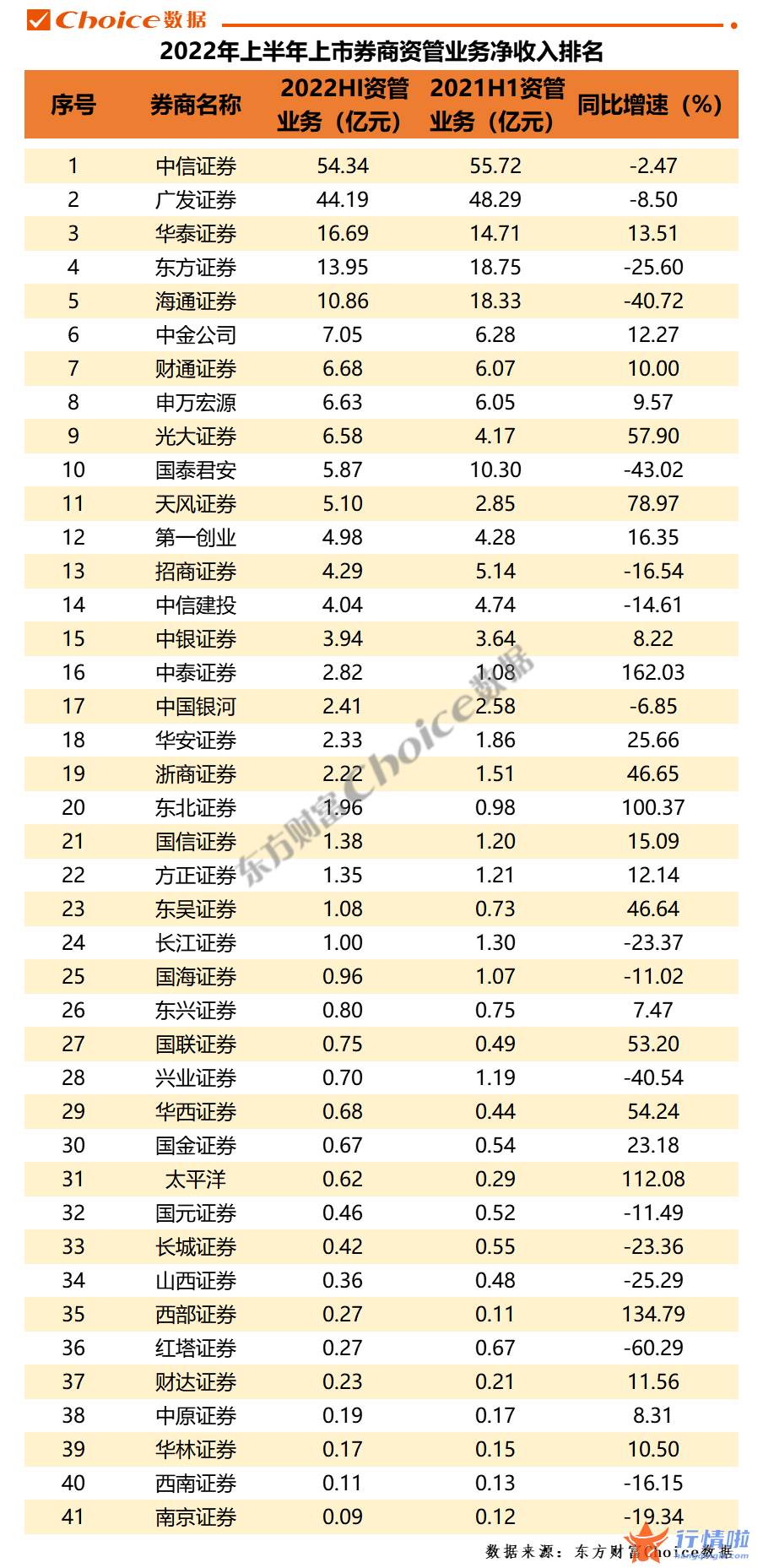 最新股市消息在哪里看_2022上半年上市券商经营业绩大排名