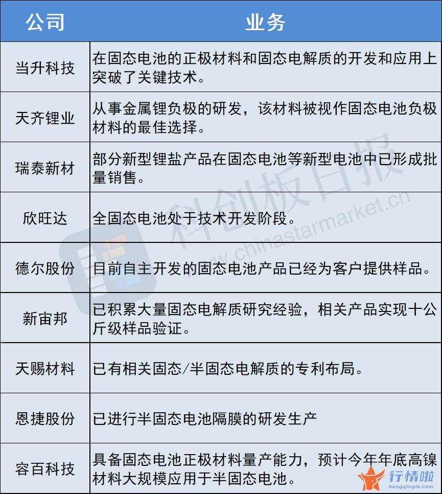 今天9个重大利好消息 固态电池量产进程加速，全球首家超级工厂开启选址，投资额达80亿美元
