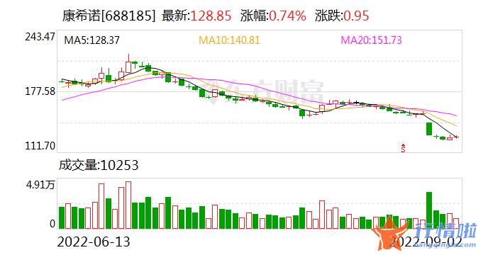 今天最新股市消息新闻吧 超级利好！1.8万亿资产突迎“风口” 最新疫苗紧急获批！比亚迪交流纪要传出 新能源稳了？A股咋走？