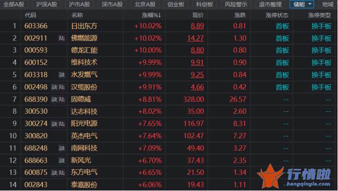 最新股市消息新闻行情 储能有望续接超级风口