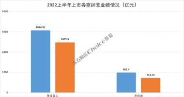 最新股市消息在哪里看_2022上半年上市券商经营业绩大排名