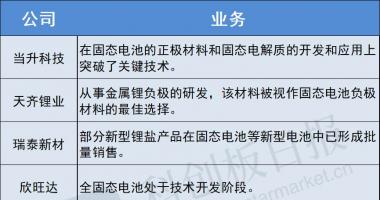 今天9个重大利好消息 固态电池量产进程加速，全球首家超级工厂开启选址，投资