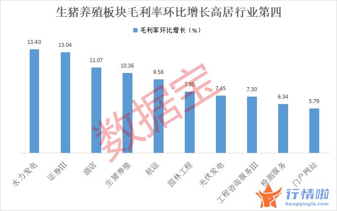 今天股市一手消息 生猪养殖行业毛利率环比增长高居第四，机构一致预测11股明年净利增超4倍