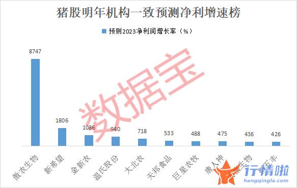 今天股市一手消息 生猪养殖行业毛利率环比增长高居第四，机构一致预测11股明年净利增超4倍