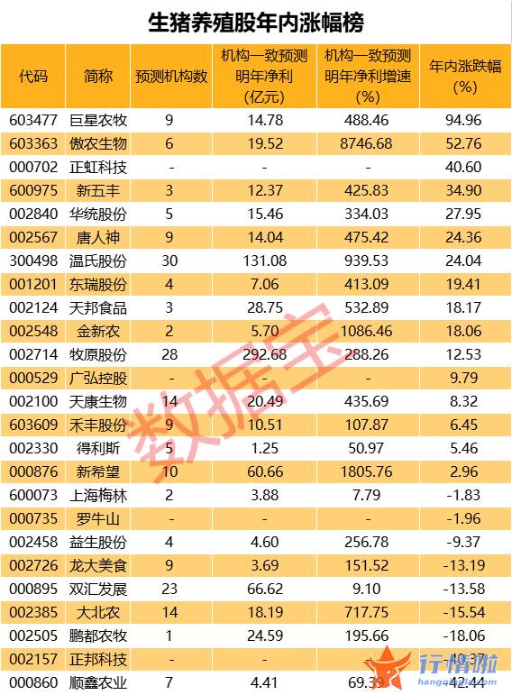 今天股市一手消息 生猪养殖行业毛利率环比增长高居第四，机构一致预测11股明年净利增超4倍
