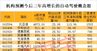 上海最新股市消息_上海出重磅消息，智能网联汽车准入试点在即，机构扎堆看