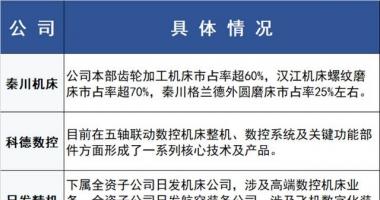 最新股市消息新闻行情：工业母机顶层设计逐步推进，装备数字化专项政策蓄势待发