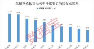 今天股市一手消息 生猪养殖行业毛利率环比增长高居第四，机构一致预测11股