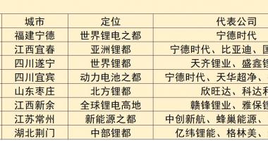今天最新股市消息指数：谁能成为真正的“锂都”？多地竞赛疯抢产业链
