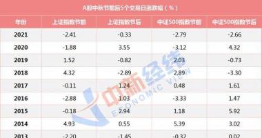 最新股市消息 博客-中秋持股or持币？消费概念迎“金九银十”？机构这么说
