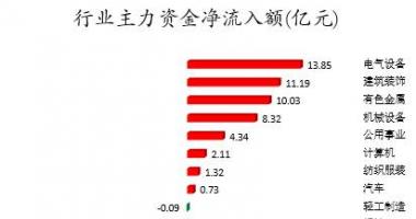 今日股市行情查询分析-数据复盘|42股获主力加仓超亿元龙虎榜机构抢筹云铝股份、