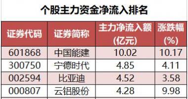 今日股市行情查询分析-数据复盘|42股获主力加仓超亿元龙虎榜机构抢筹云铝股份、