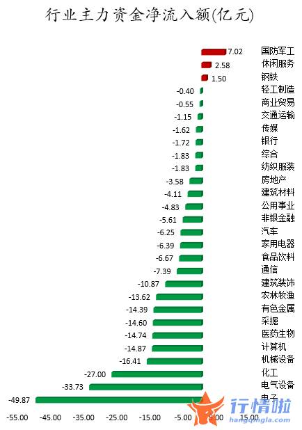 股票行情大盘走势怎么看 数据复盘｜主力资金减持电子、化工等行业北向资金抢筹紫金矿业、隆基绿能等