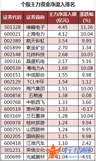 股票行情大盘走势怎么看 数据复盘｜主力资金减持电子、化工等行业北向资金抢筹紫金矿业、隆基绿能等