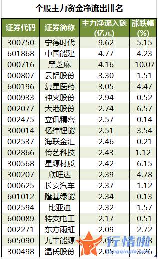 股票行情大盘走势怎么看 数据复盘｜主力资金减持电子、化工等行业北向资金抢筹紫金矿业、隆基绿能等