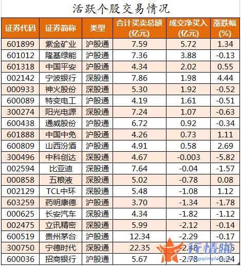 股票行情大盘走势怎么看 数据复盘｜主力资金减持电子、化工等行业北向资金抢筹紫金矿业、隆基绿能等