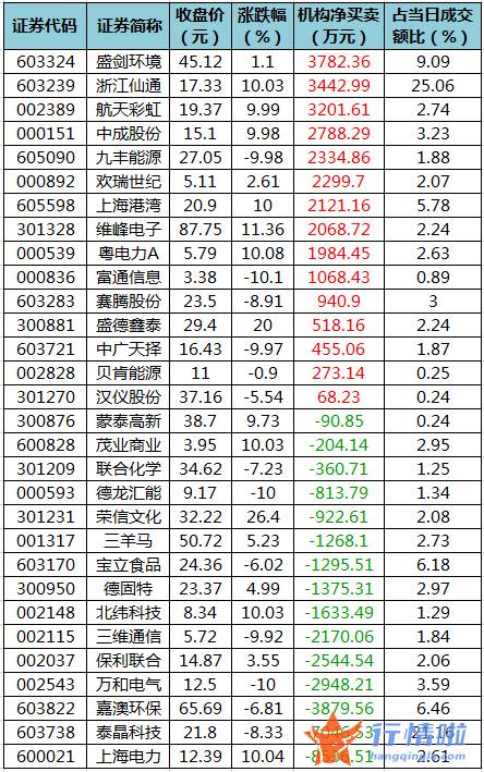 股票行情大盘走势怎么看 数据复盘｜主力资金减持电子、化工等行业北向资金抢筹紫金矿业、隆基绿能等