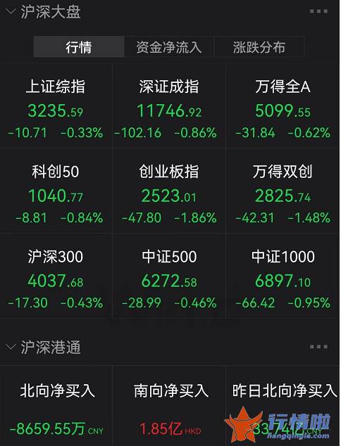 8条你要知道的行情消息 9次澄清借壳传闻，这只股票仍大涨近3倍，燃气股熄火，6连板牛股跌停