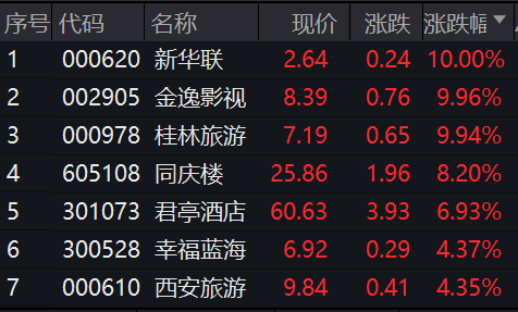 8条你要知道的行情消息 9次澄清借壳传闻，这只股票仍大涨近3倍，燃气股熄火，6连板牛股跌停