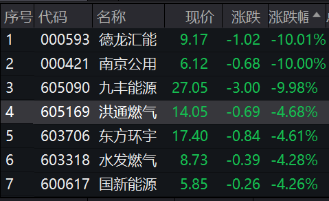 8条你要知道的行情消息 9次澄清借壳传闻，这只股票仍大涨近3倍，燃气股熄火，6连板牛股跌停