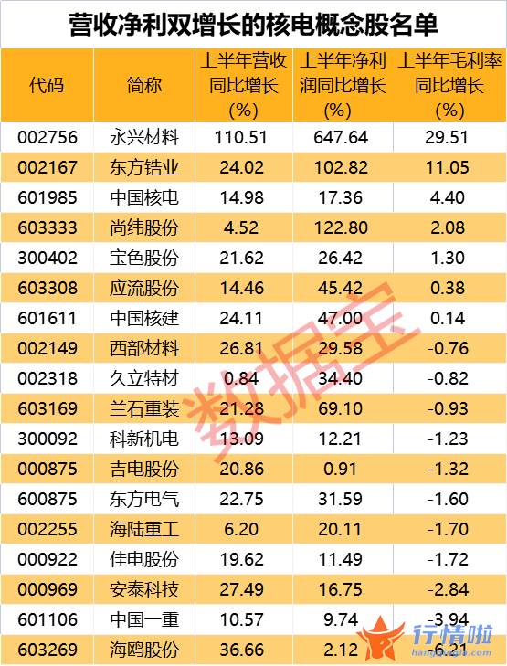 最新股市消息新闻行情_五成概念股营收净利双增长，社保QFII新建仓了这些核电股
