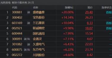 今天最新股市消息新闻_光热概念引燃锅炉管龙头，熔盐储能加速推进，关注材料端