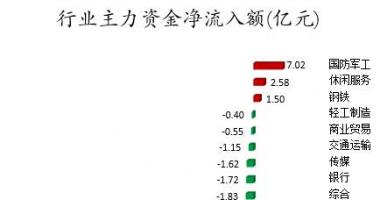 股票行情大盘走势怎么看 数据复盘｜主力资金减持电子、化工等行业北向资金抢筹紫