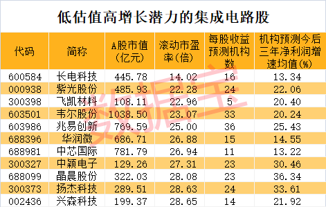 今天11条股市要闻消息 集成电路市场规模增势正旺，今年有望突破1.2万亿，高增长领军股来袭