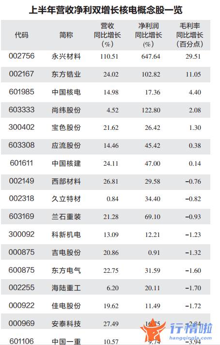 今天最新股市消息新闻 核电板块受机构追捧，装机规模将进一步扩大