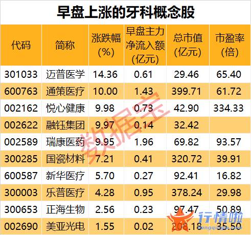 今天12个股市要闻消息-重大利好释出，概念股沸腾，牙科龙头一字涨停！8月最强板块出炉，本周累计上涨7.35%（附股）