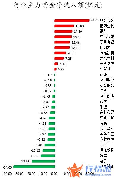 今日股票行情查询分析_数据复盘｜主力资金加仓金融股、医药股北向资金抢筹贵州茅台、宁德时代等