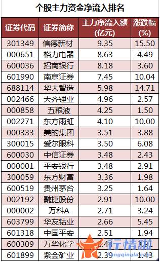 今日股票行情查询分析_数据复盘｜主力资金加仓金融股、医药股北向资金抢筹贵州茅台、宁德时代等