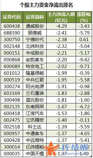 今日股票行情查询分析_数据复盘｜主力资金加仓金融股、医药股北向资金抢筹贵州茅台、宁德时代等