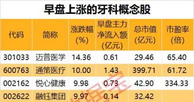 今天12个股市要闻消息-重大利好释出，概念股沸腾，牙科龙头一字涨停！8月最强板