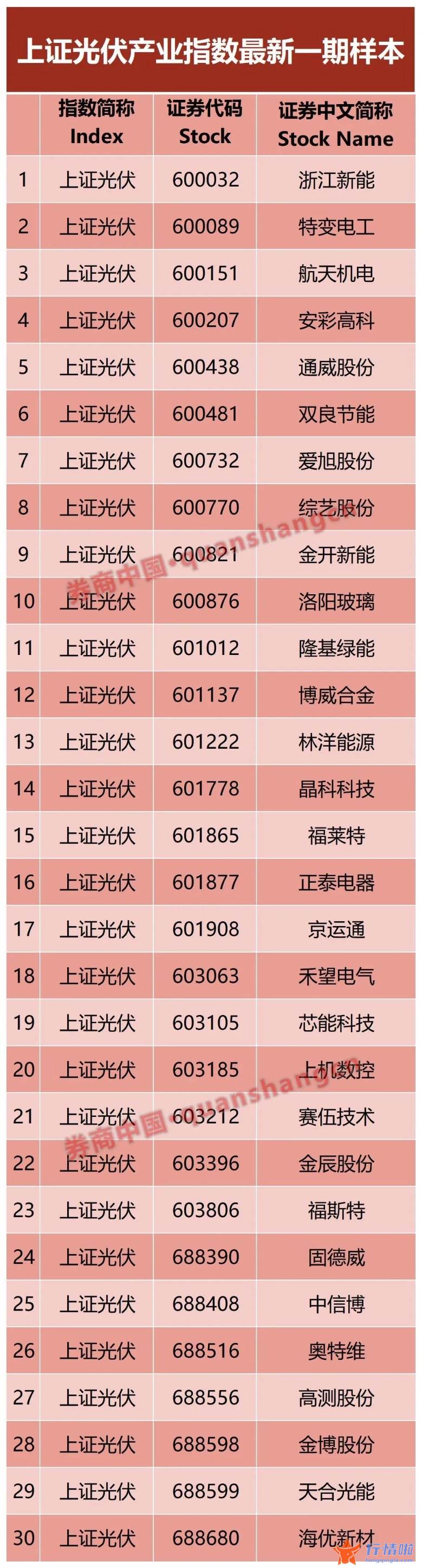 明天最新股市消息 光伏行业再迎利好？上交所发布两大指数，这些龙头公司入榜