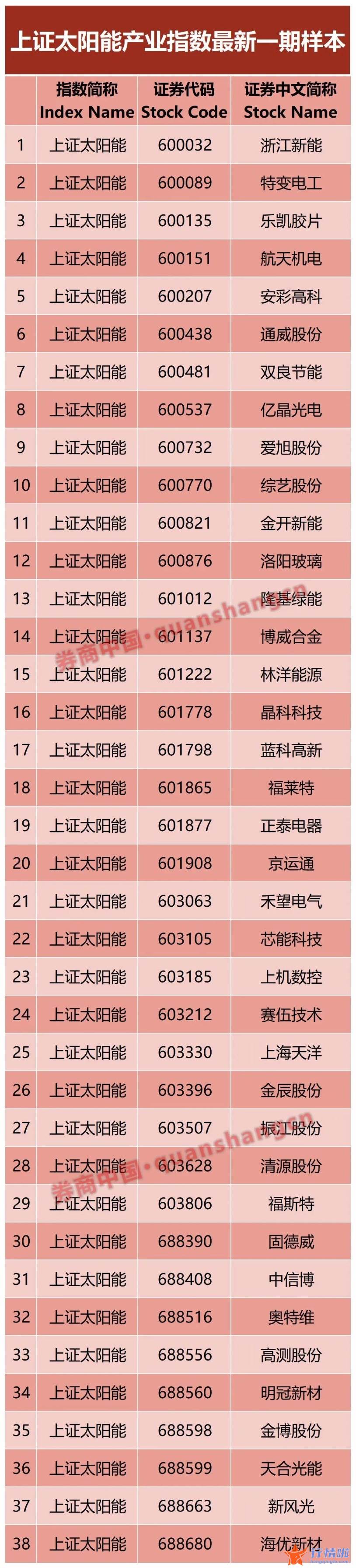 明天最新股市消息 光伏行业再迎利好？上交所发布两大指数，这些龙头公司入榜