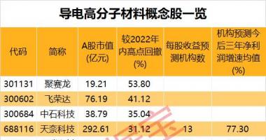 最新股市消息新闻事件_导电塑料潜在应用广阔，具备持续增长潜力的概念股仅4只