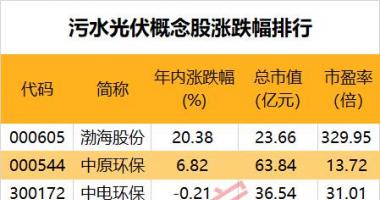 今天9条重大利好消息-政策支持“污水处理+光伏”，这些公司已着手布局