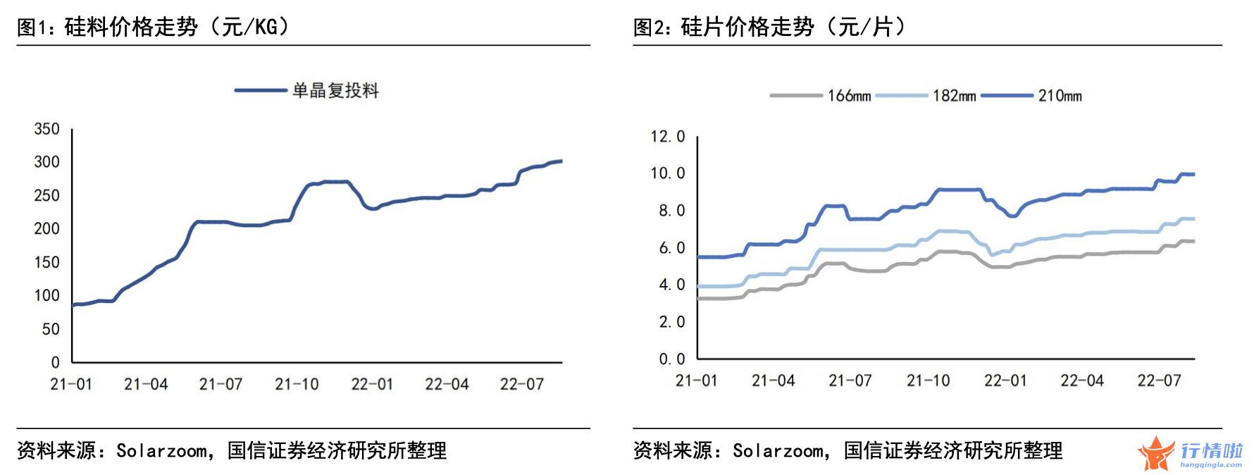 今天11条利好消息集锦：硅片双寡头年内合计18次调价，机构称明年一季度或面临价格拐点