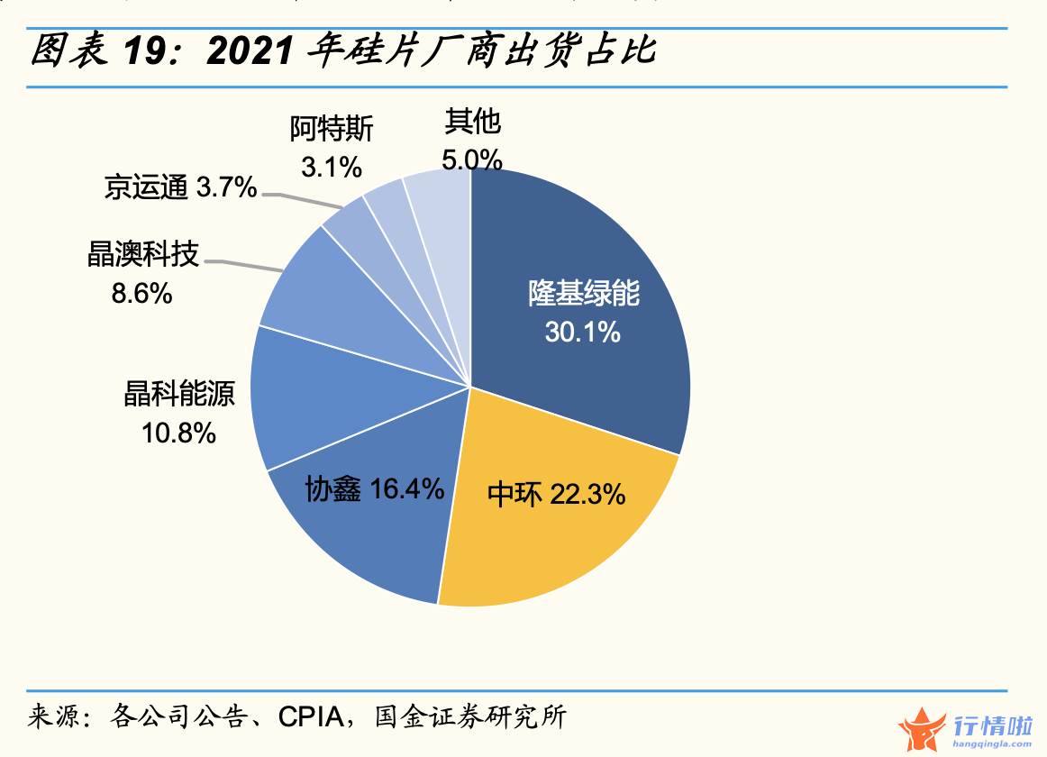 今天11条利好消息集锦：硅片双寡头年内合计18次调价，机构称明年一季度或面临价格拐点