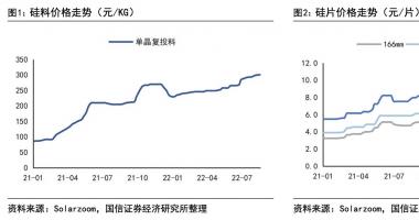 今天11条利好消息集锦：硅片双寡头年内合计18次调价，机构称明年一季度或面临价