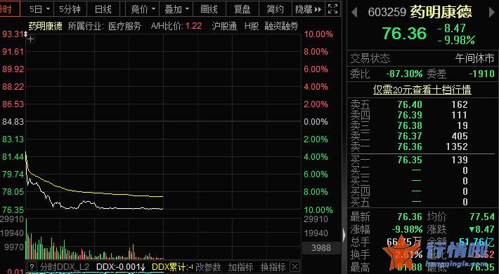 今天9条利好消息 CRO板块突然大跌，融资客年内大手笔减持，低估值高增长医药股出炉