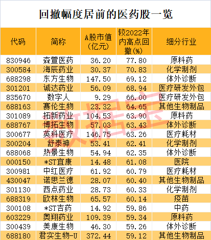 今天9条利好消息 CRO板块突然大跌，融资客年内大手笔减持，低估值高增长医药股出炉