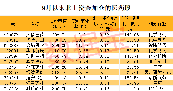 今天9条利好消息 CRO板块突然大跌，融资客年内大手笔减持，低估值高增长医药股出炉