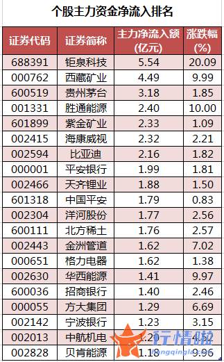 本周全球股市行情 数据复盘｜25股获主力加仓超亿元北向资金抢筹中国平安、隆基绿能等