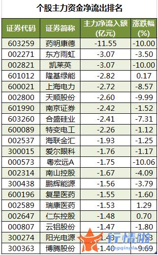 本周全球股市行情 数据复盘｜25股获主力加仓超亿元北向资金抢筹中国平安、隆基绿能等