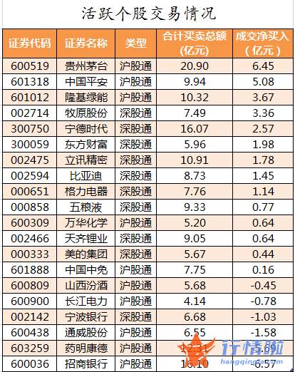 本周全球股市行情 数据复盘｜25股获主力加仓超亿元北向资金抢筹中国平安、隆基绿能等