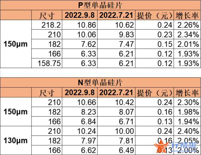 今天12条股市要闻消息：光伏硅片毛利下降倒逼提价，产能扩张不止“价格战”伺机而动