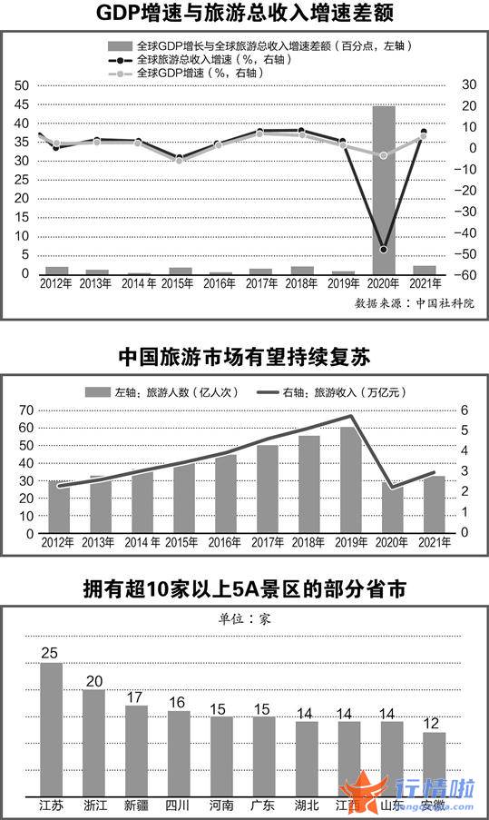 沪深最新股市消息_旅游业有望持续复苏，机构看好相关板块业绩弹性