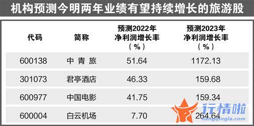 沪深最新股市消息_旅游业有望持续复苏，机构看好相关板块业绩弹性
